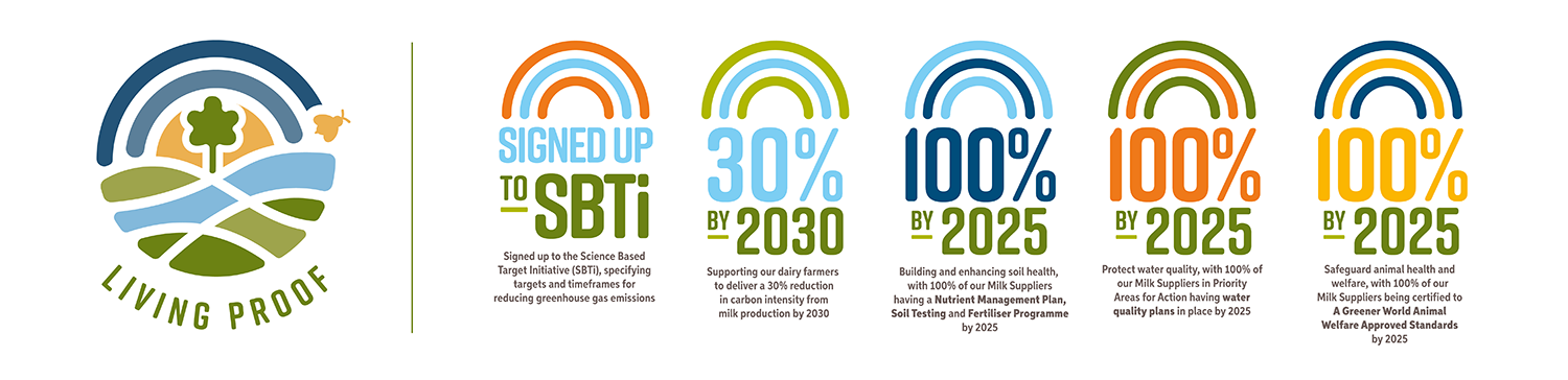 Sustainabilty targets